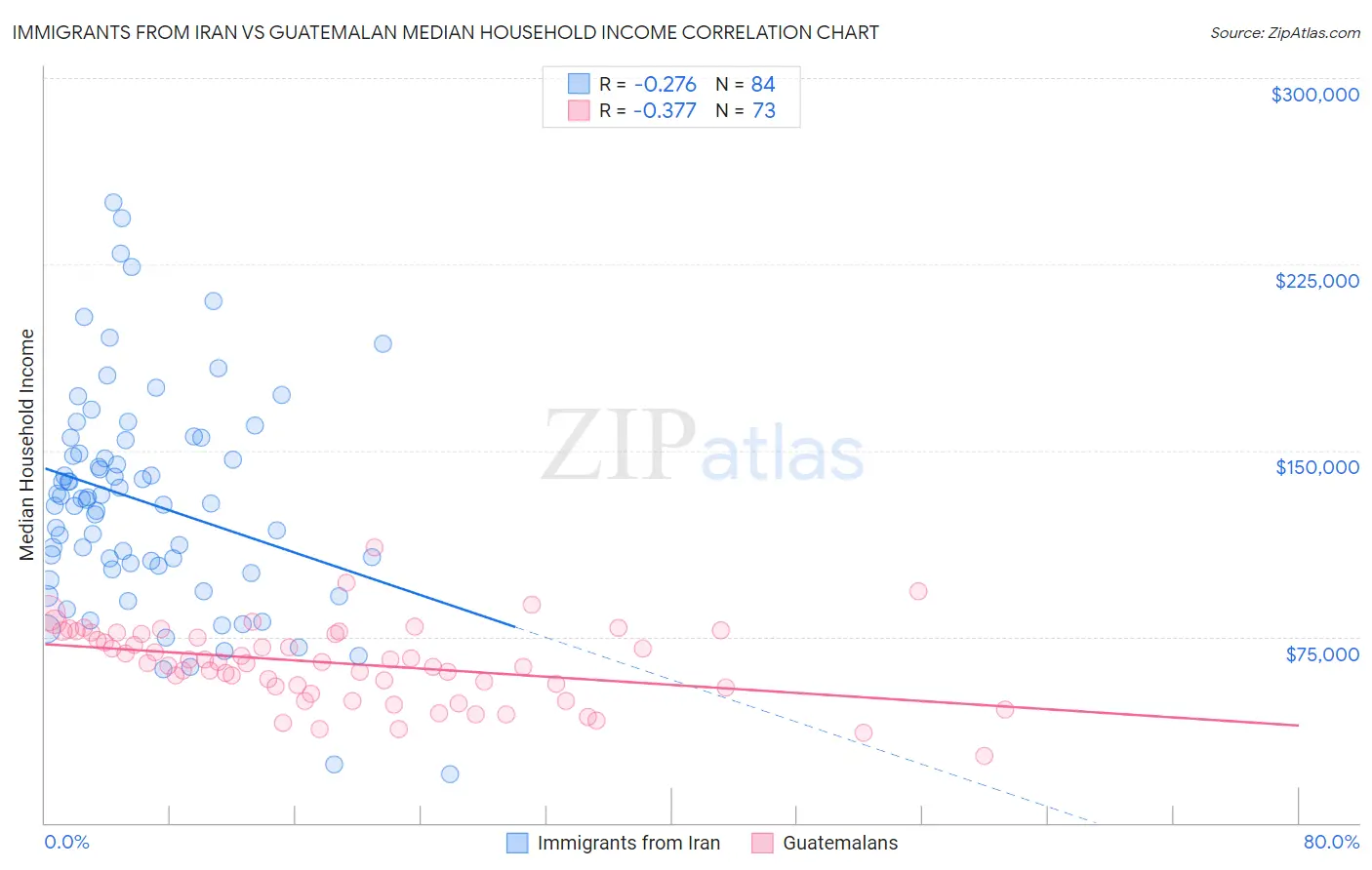 Immigrants from Iran vs Guatemalan Median Household Income