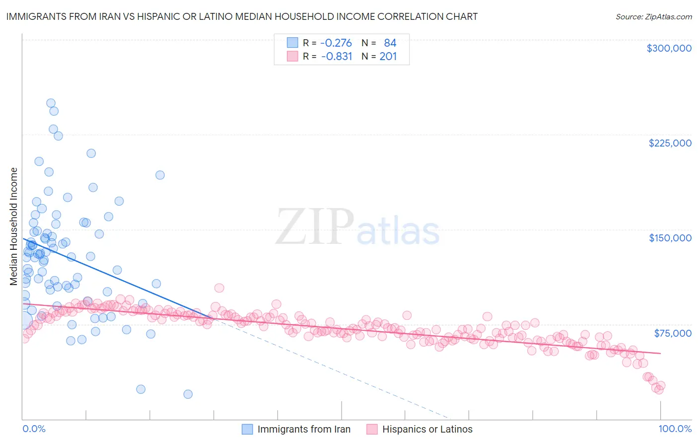 Immigrants from Iran vs Hispanic or Latino Median Household Income