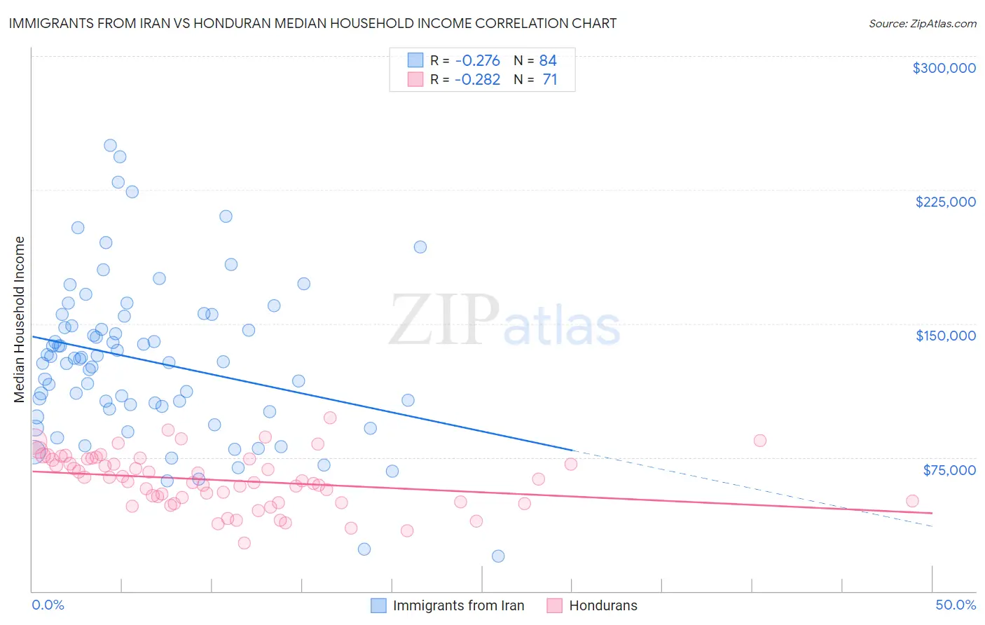 Immigrants from Iran vs Honduran Median Household Income
