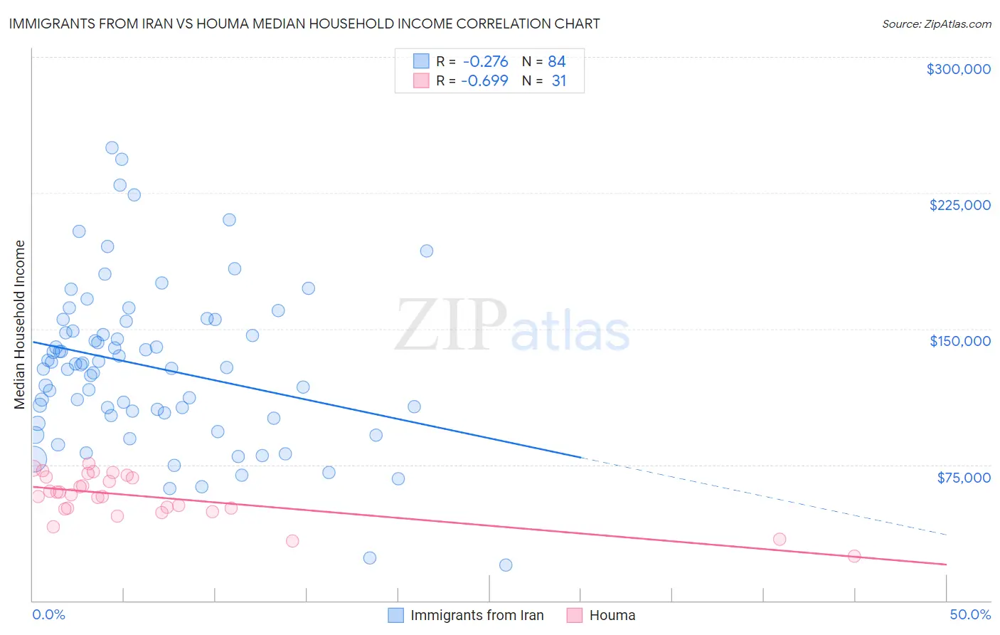 Immigrants from Iran vs Houma Median Household Income