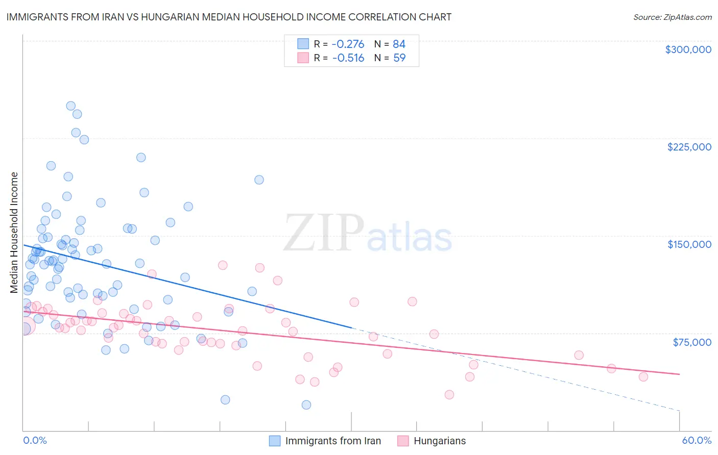 Immigrants from Iran vs Hungarian Median Household Income