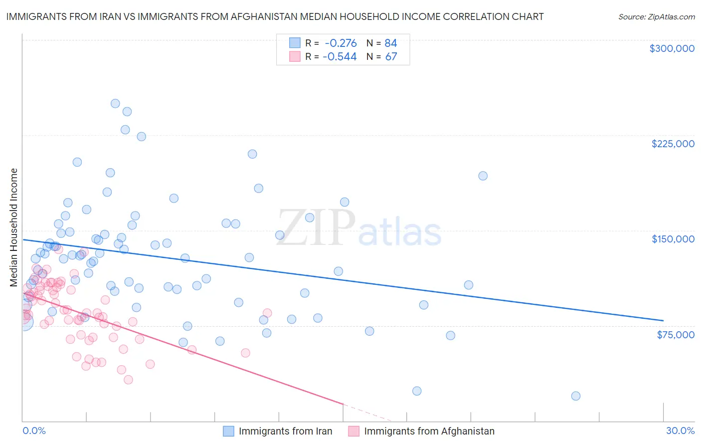 Immigrants from Iran vs Immigrants from Afghanistan Median Household Income