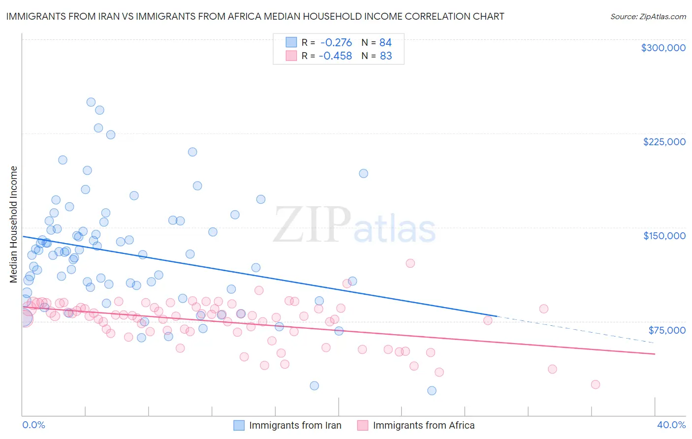 Immigrants from Iran vs Immigrants from Africa Median Household Income