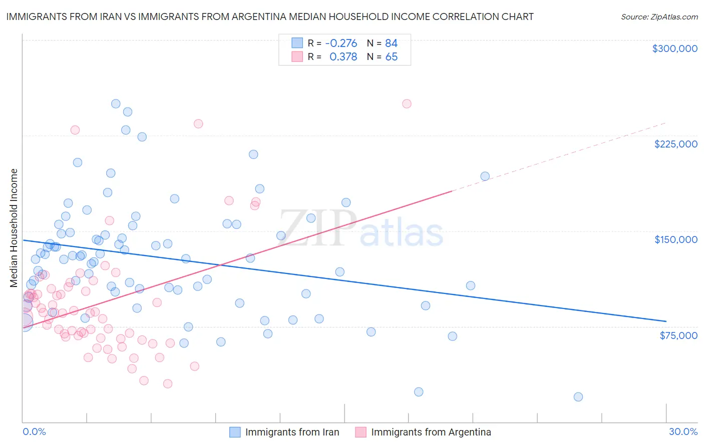 Immigrants from Iran vs Immigrants from Argentina Median Household Income