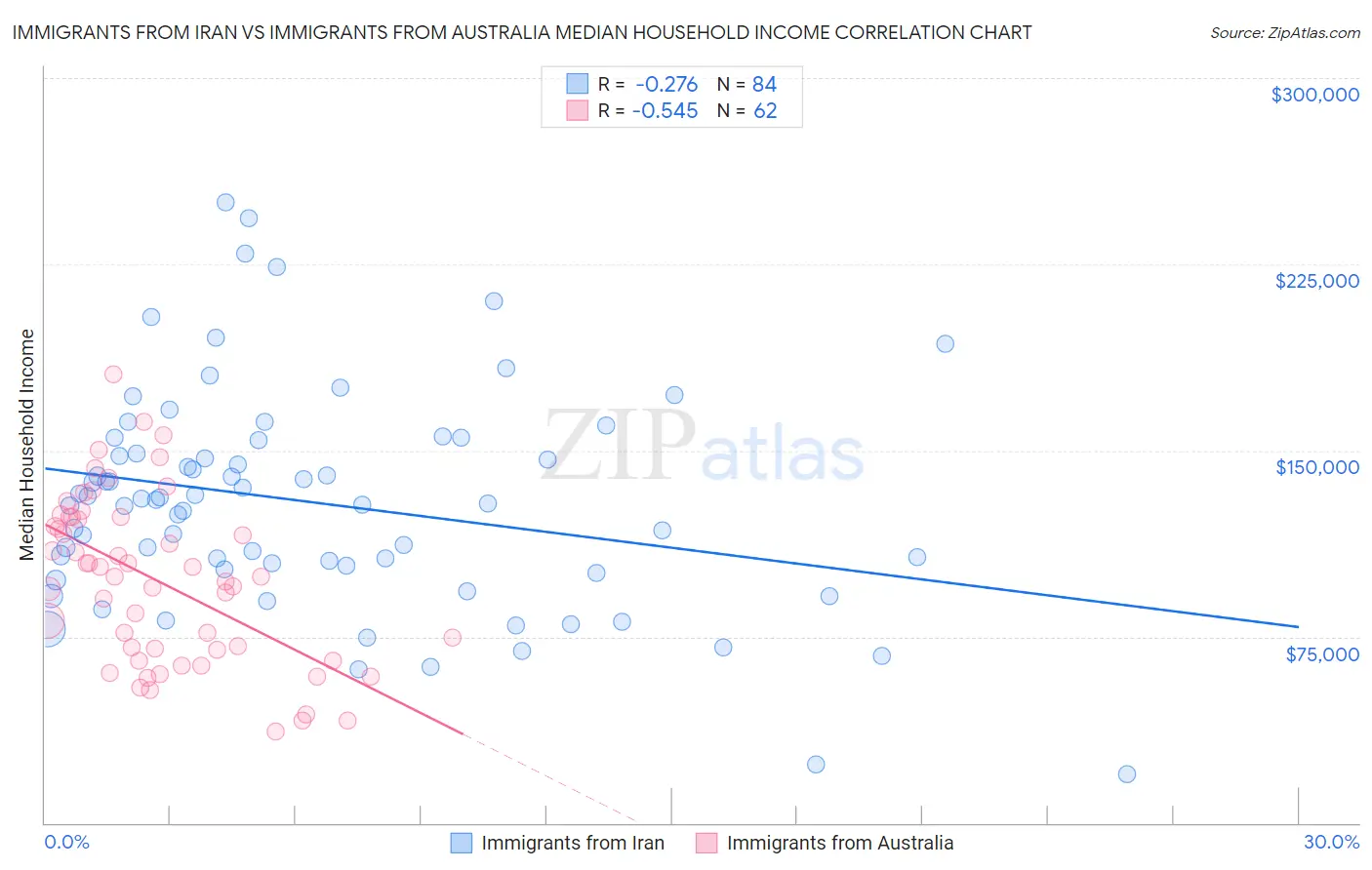 Immigrants from Iran vs Immigrants from Australia Median Household Income