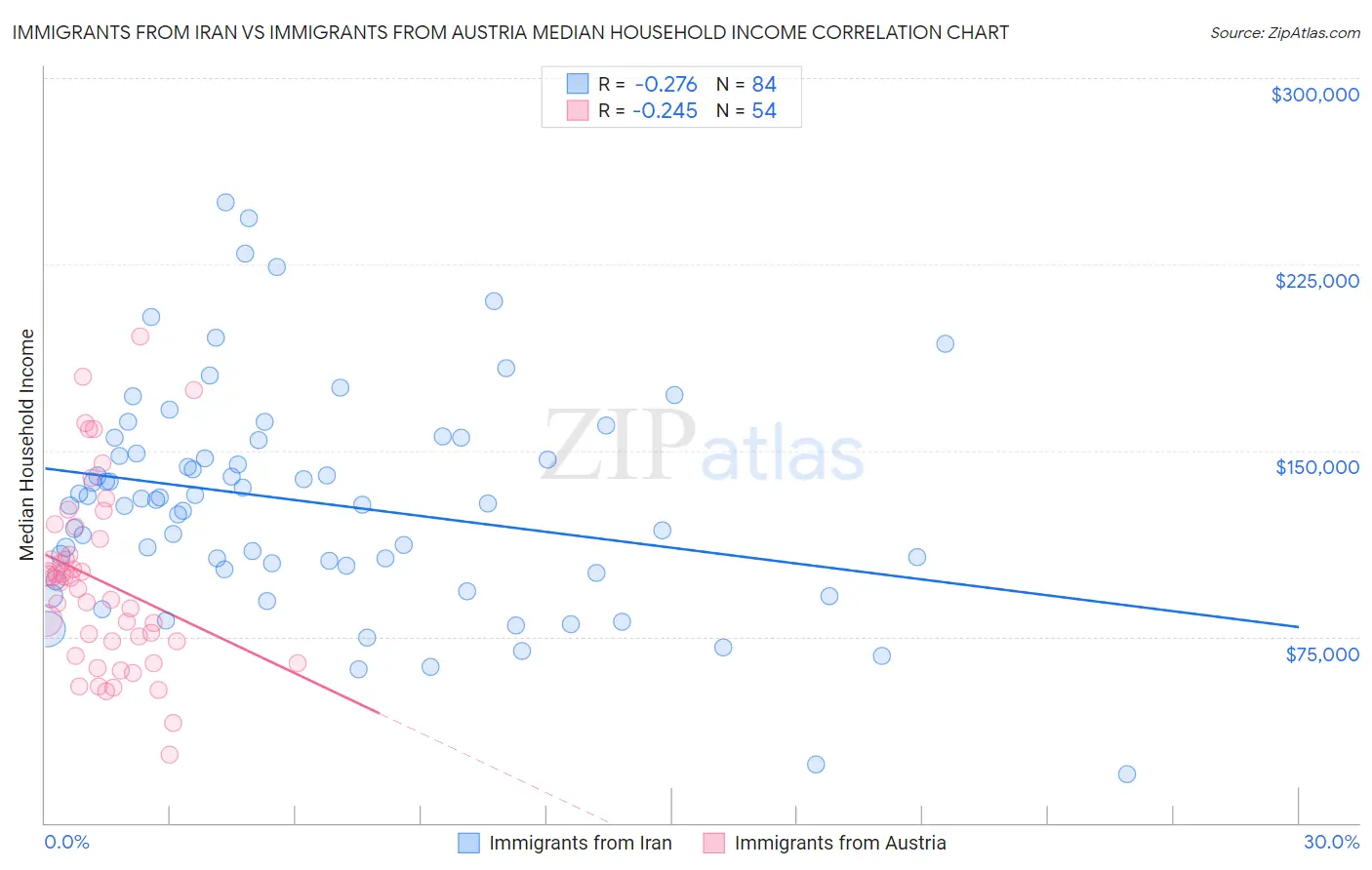 Immigrants from Iran vs Immigrants from Austria Median Household Income