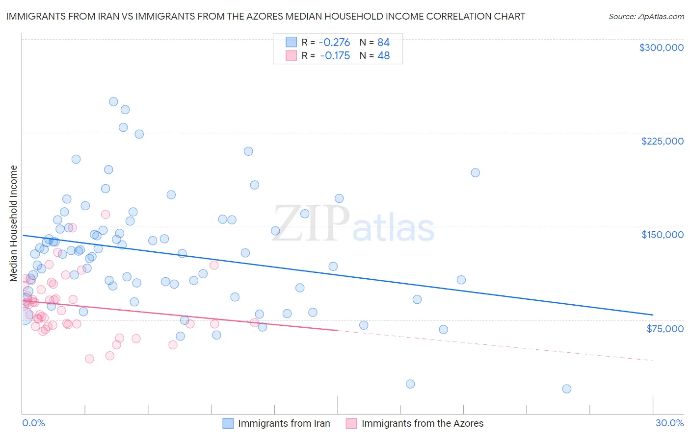 Immigrants from Iran vs Immigrants from the Azores Median Household Income