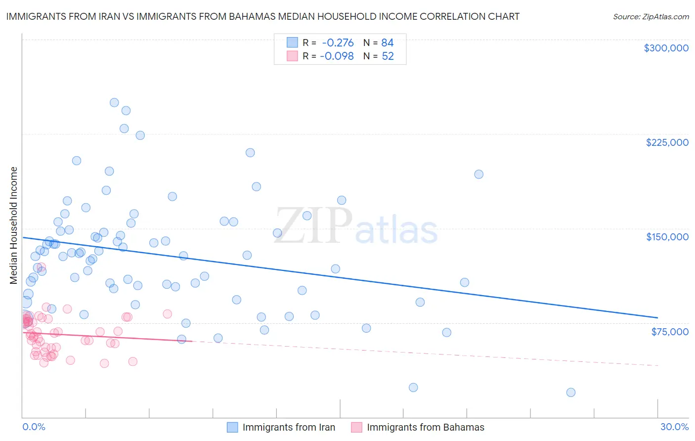 Immigrants from Iran vs Immigrants from Bahamas Median Household Income