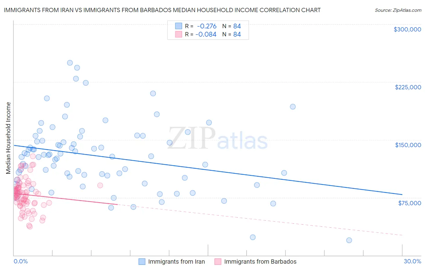 Immigrants from Iran vs Immigrants from Barbados Median Household Income
