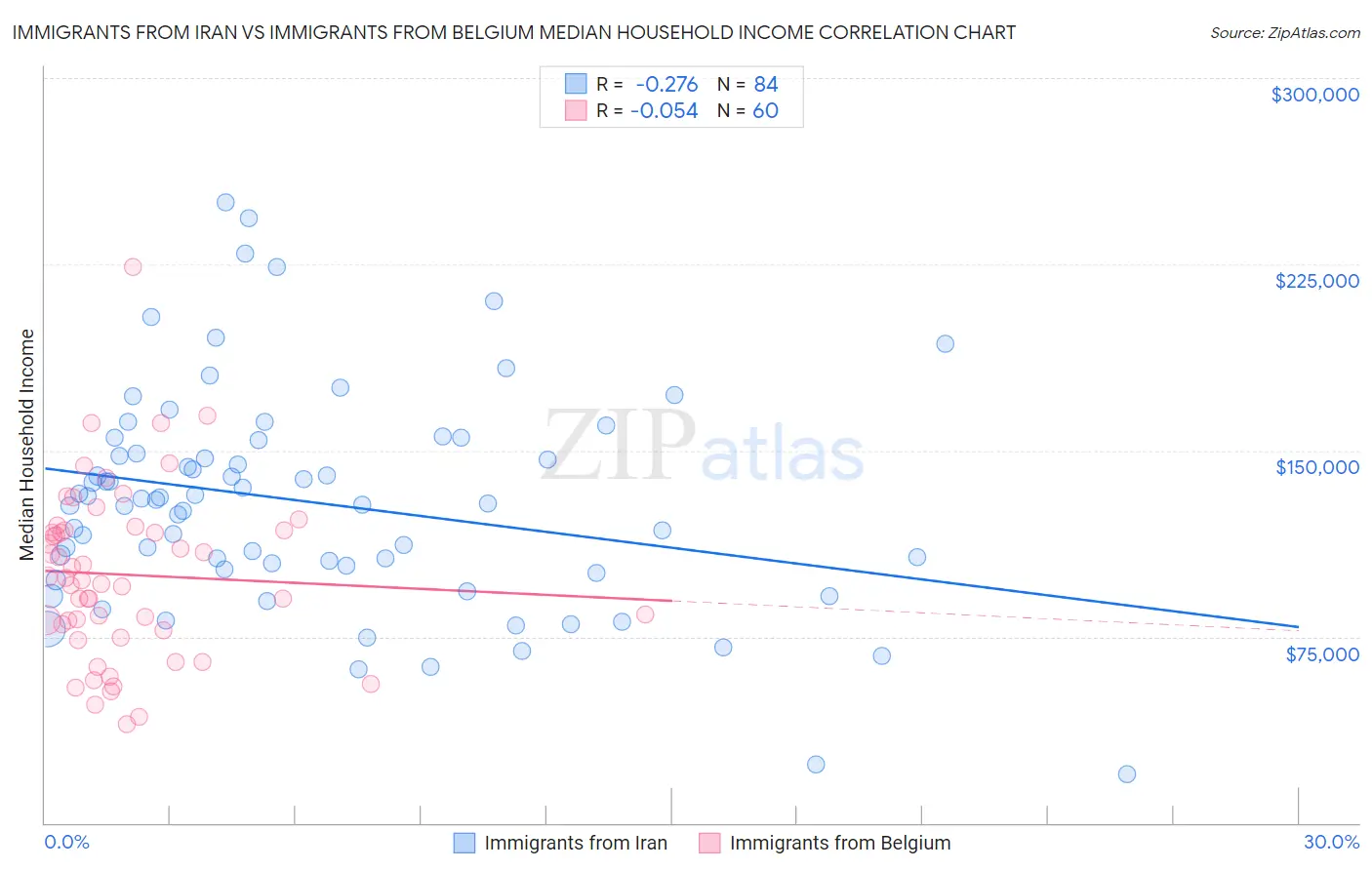 Immigrants from Iran vs Immigrants from Belgium Median Household Income