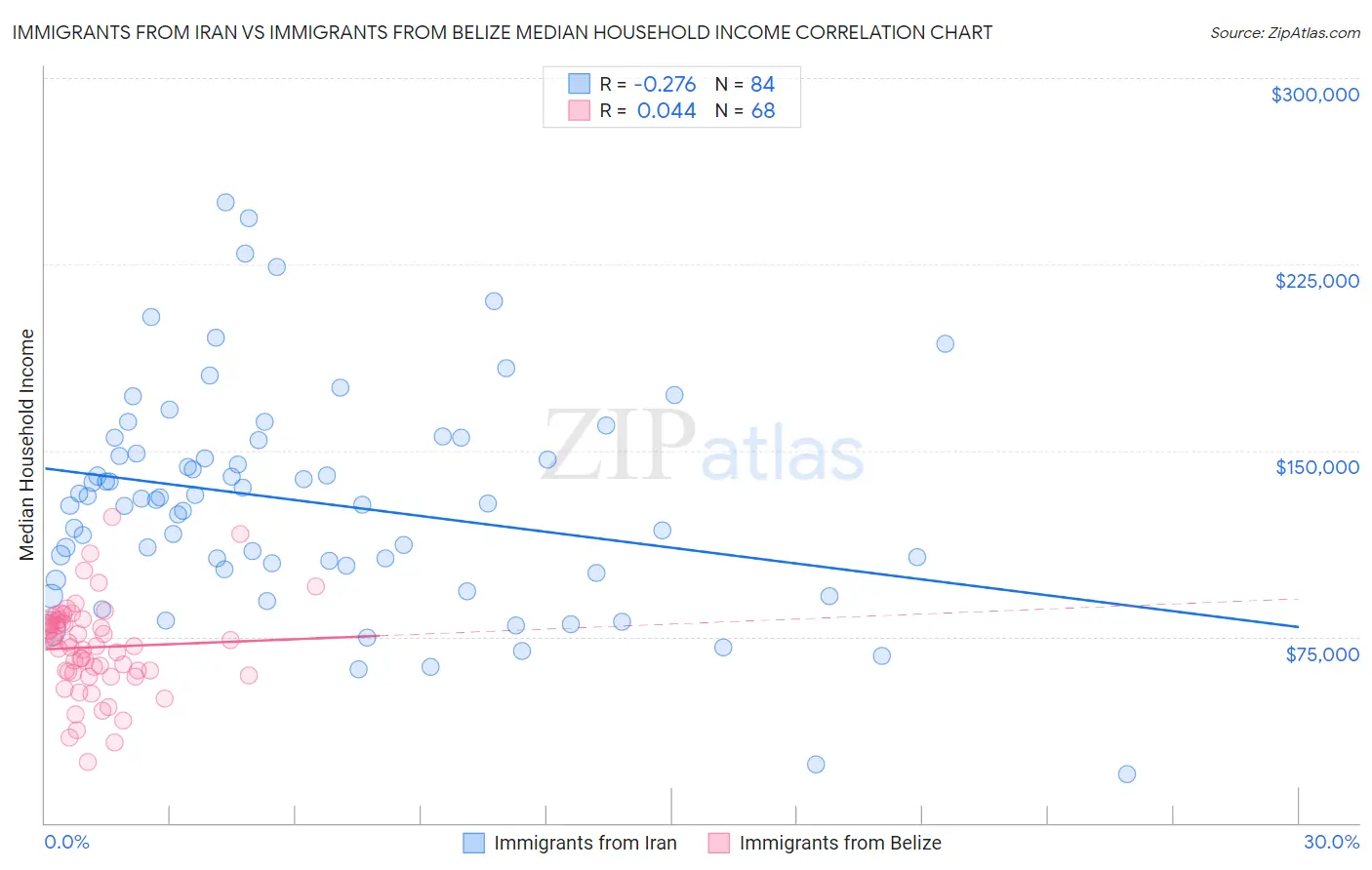 Immigrants from Iran vs Immigrants from Belize Median Household Income