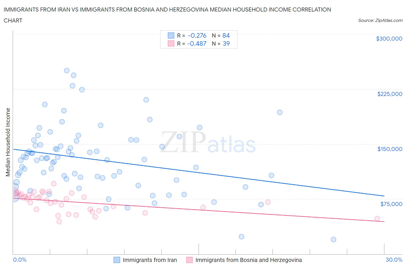Immigrants from Iran vs Immigrants from Bosnia and Herzegovina Median Household Income
