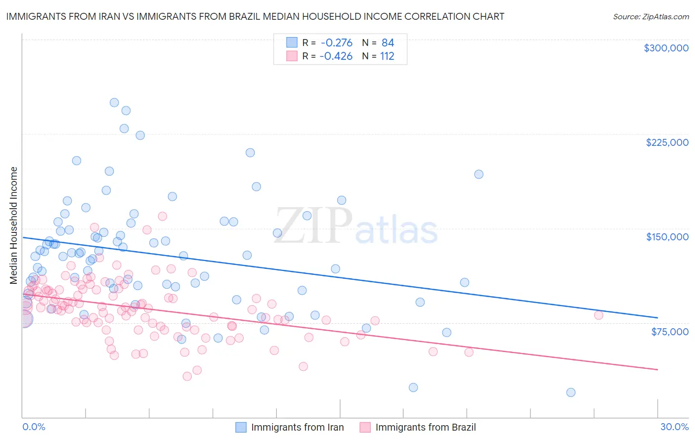 Immigrants from Iran vs Immigrants from Brazil Median Household Income