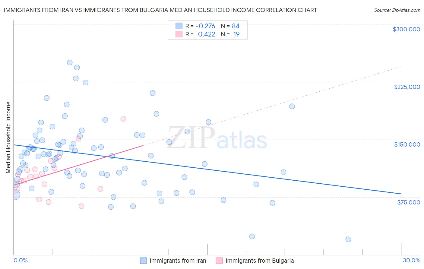 Immigrants from Iran vs Immigrants from Bulgaria Median Household Income