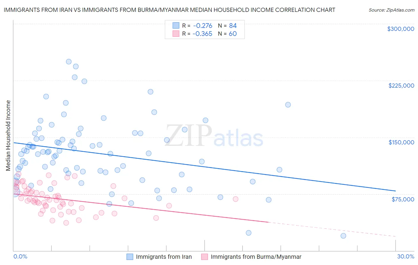 Immigrants from Iran vs Immigrants from Burma/Myanmar Median Household Income