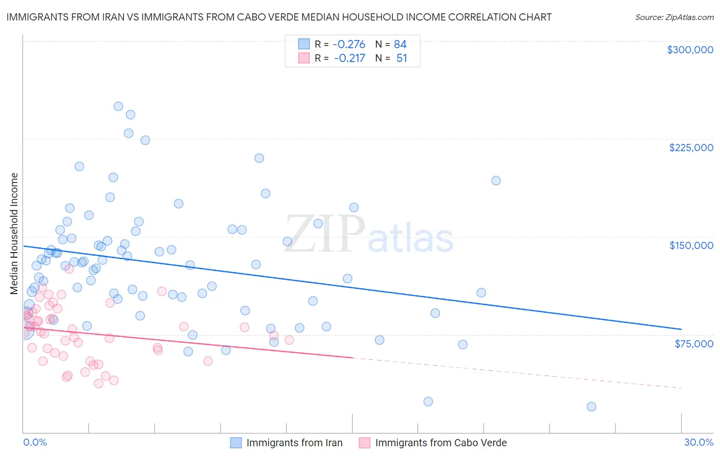 Immigrants from Iran vs Immigrants from Cabo Verde Median Household Income