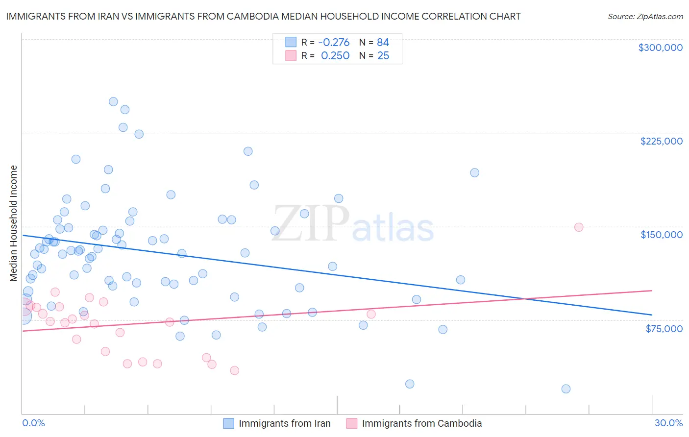 Immigrants from Iran vs Immigrants from Cambodia Median Household Income
