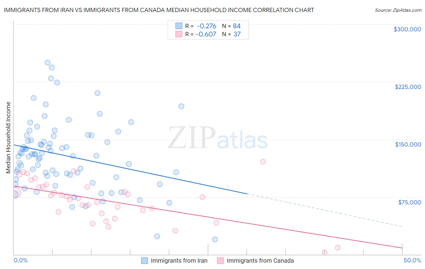 Immigrants from Iran vs Immigrants from Canada Median Household Income