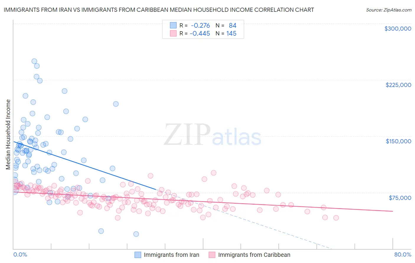 Immigrants from Iran vs Immigrants from Caribbean Median Household Income