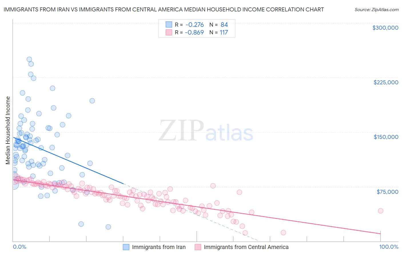 Immigrants from Iran vs Immigrants from Central America Median Household Income