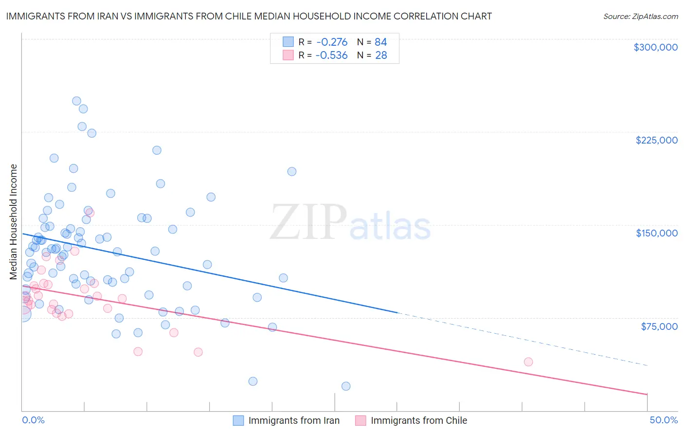 Immigrants from Iran vs Immigrants from Chile Median Household Income