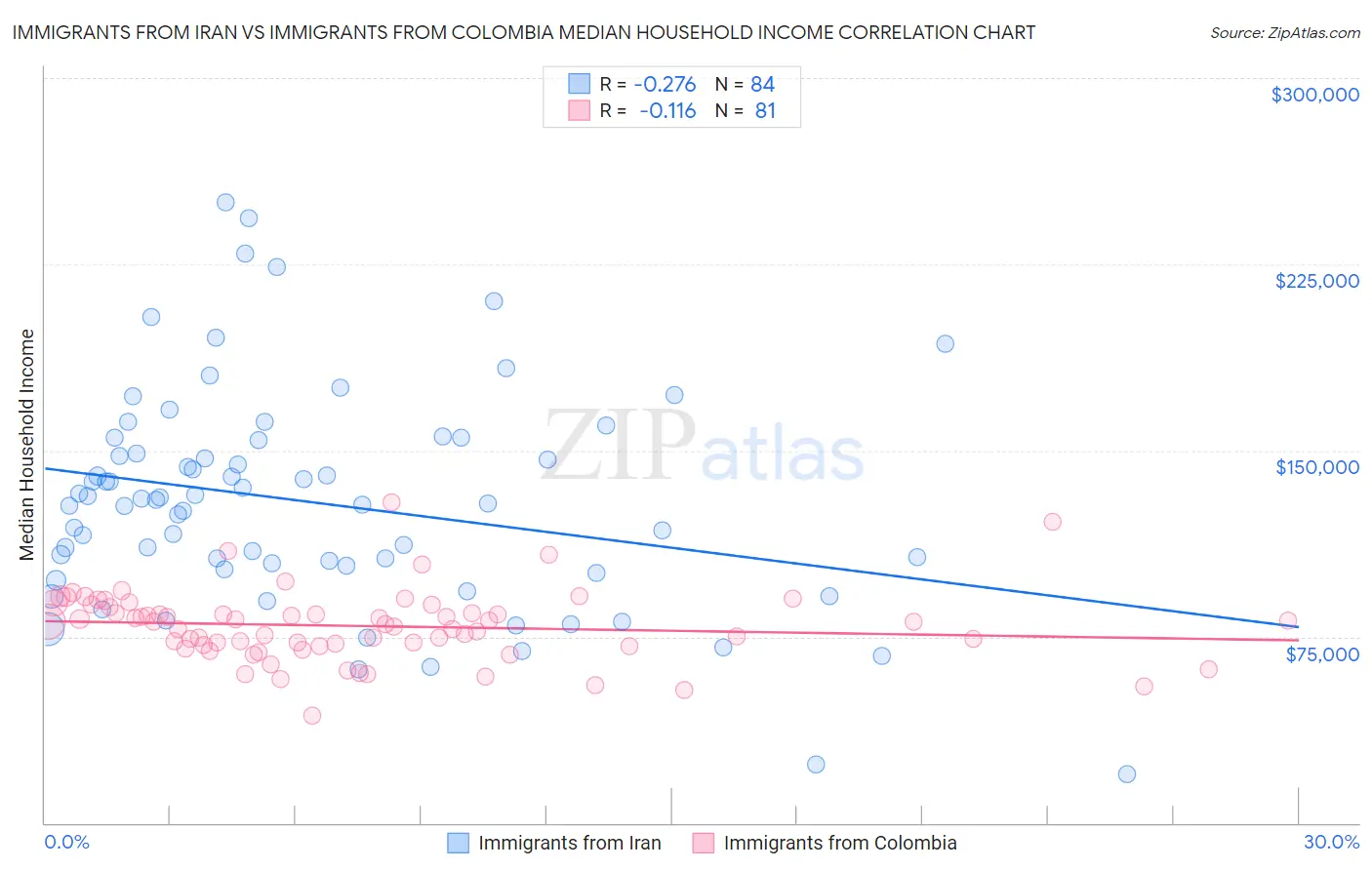 Immigrants from Iran vs Immigrants from Colombia Median Household Income