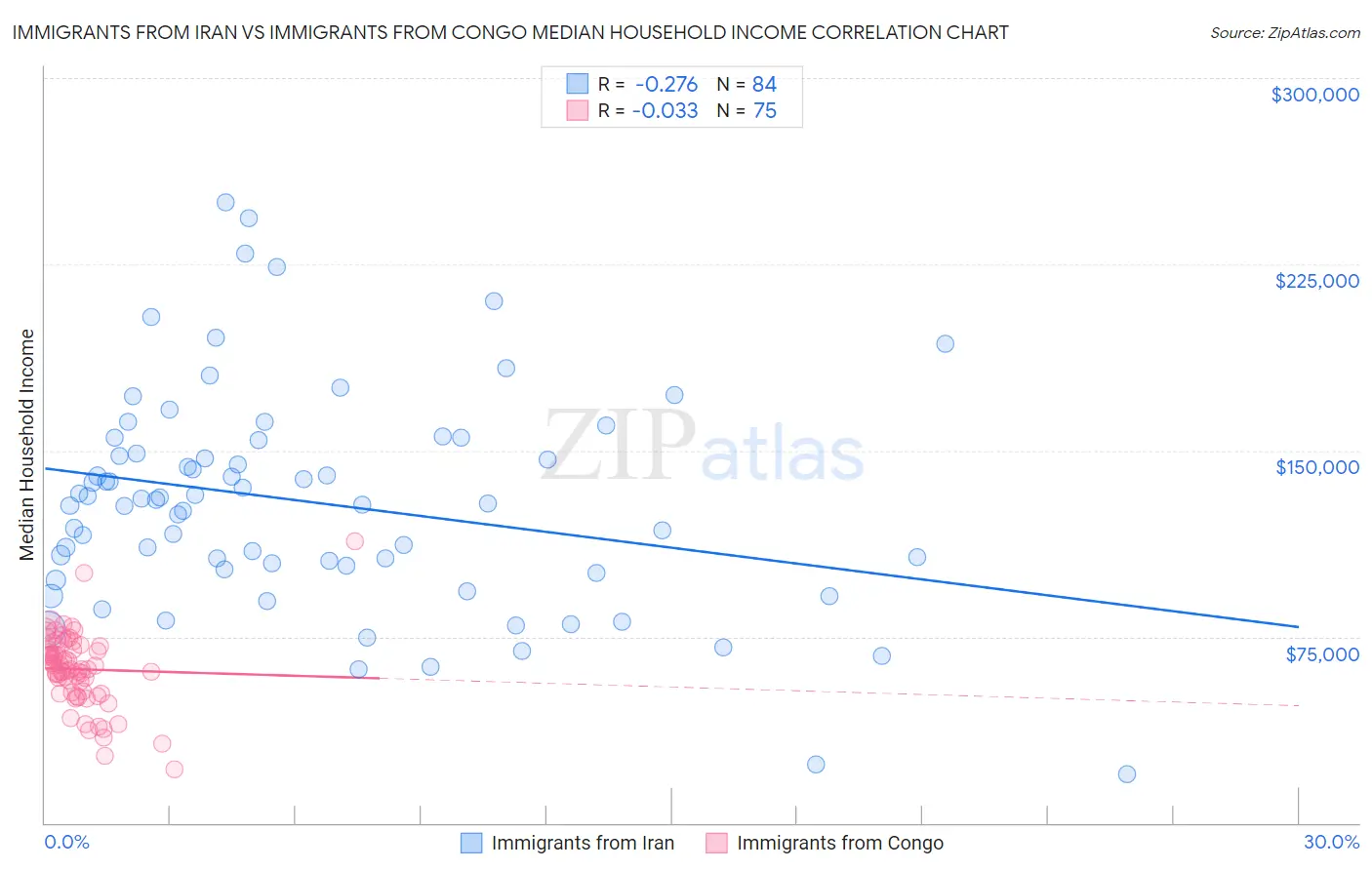 Immigrants from Iran vs Immigrants from Congo Median Household Income
