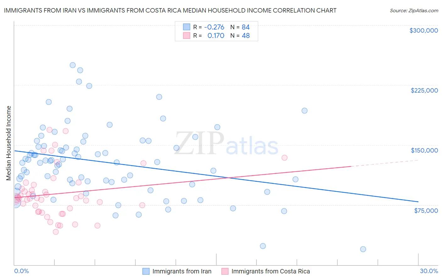 Immigrants from Iran vs Immigrants from Costa Rica Median Household Income