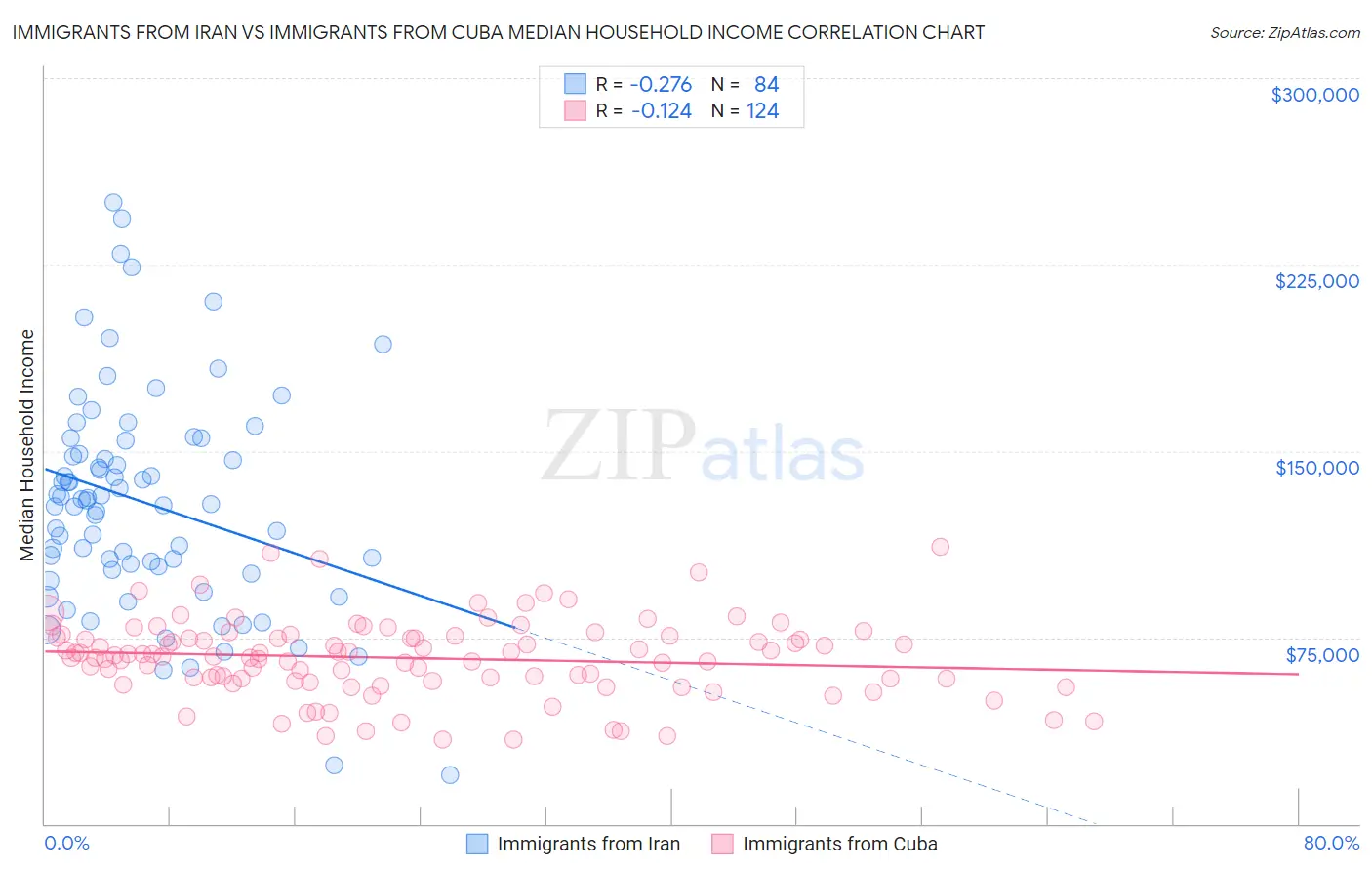 Immigrants from Iran vs Immigrants from Cuba Median Household Income