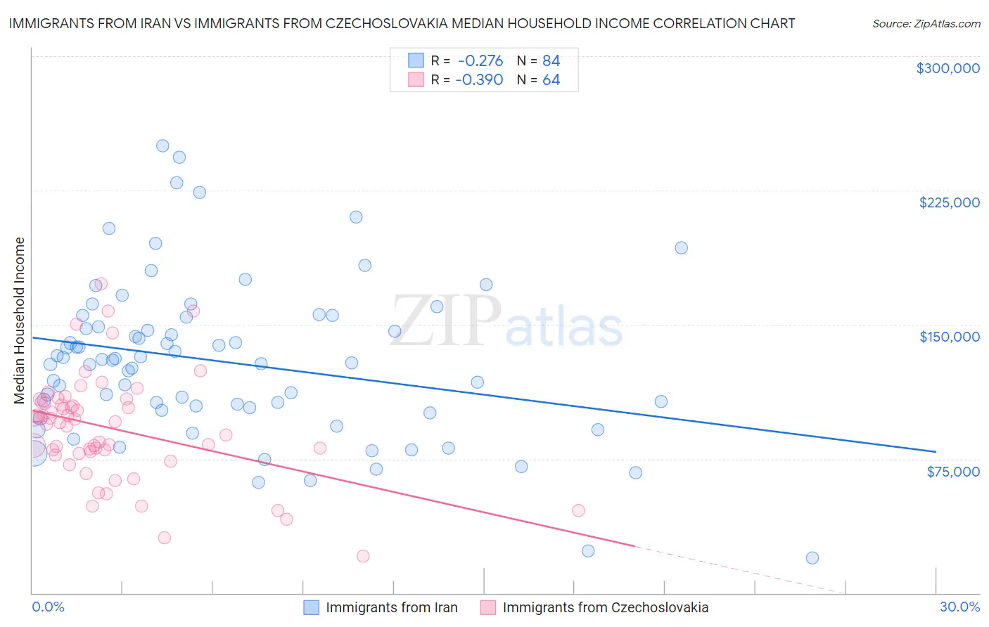 Immigrants from Iran vs Immigrants from Czechoslovakia Median Household Income
