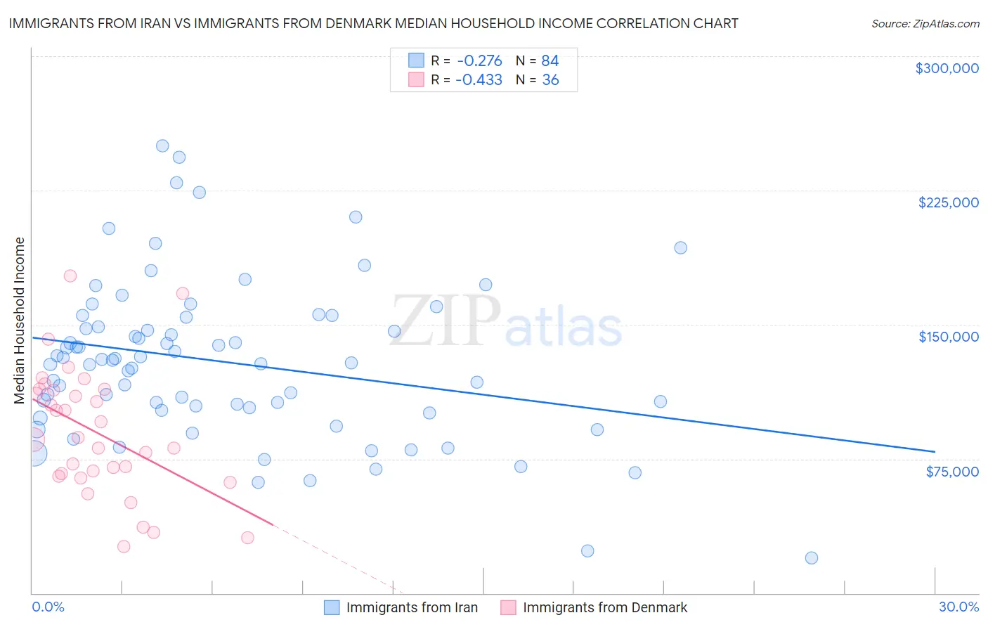 Immigrants from Iran vs Immigrants from Denmark Median Household Income