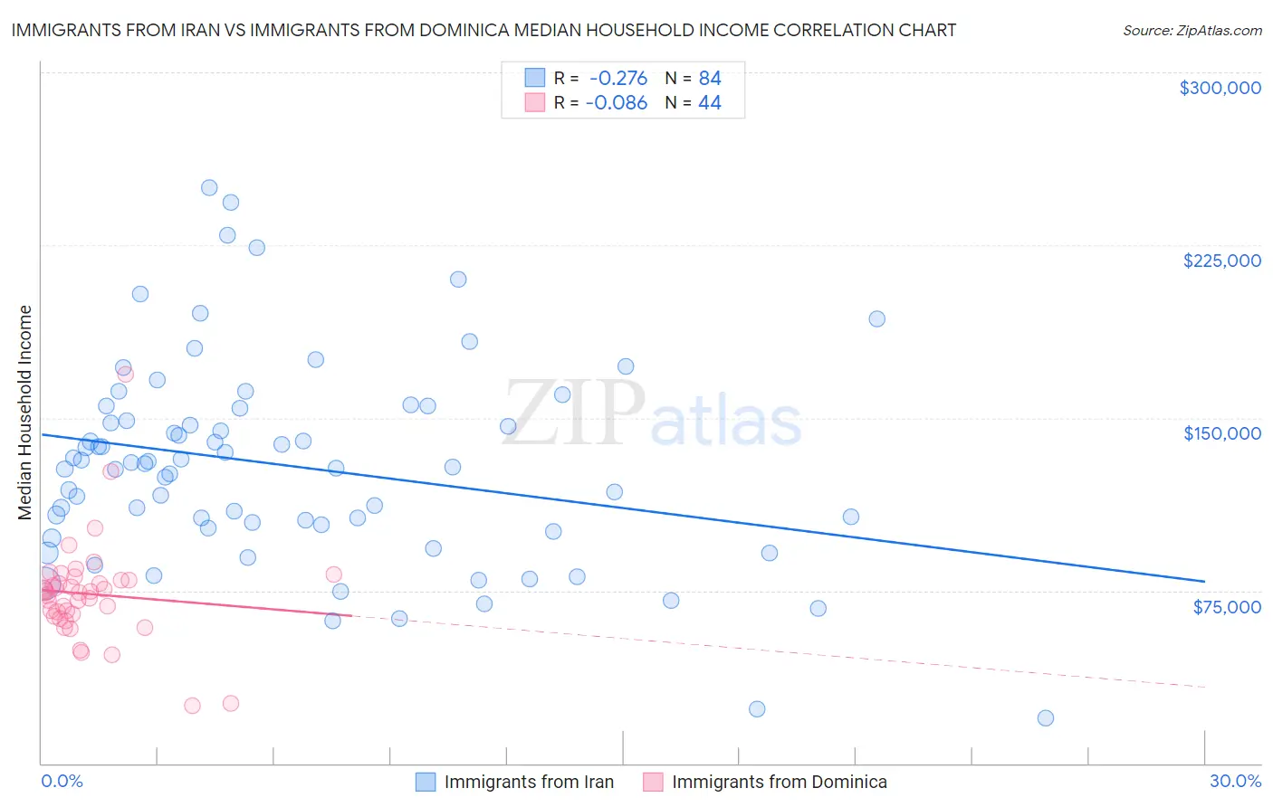 Immigrants from Iran vs Immigrants from Dominica Median Household Income