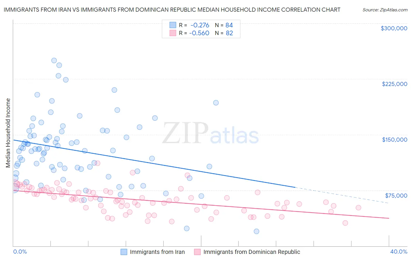 Immigrants from Iran vs Immigrants from Dominican Republic Median Household Income