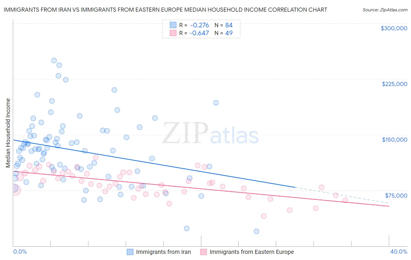Immigrants from Iran vs Immigrants from Eastern Europe Median Household Income