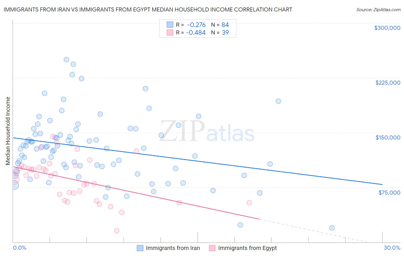 Immigrants from Iran vs Immigrants from Egypt Median Household Income