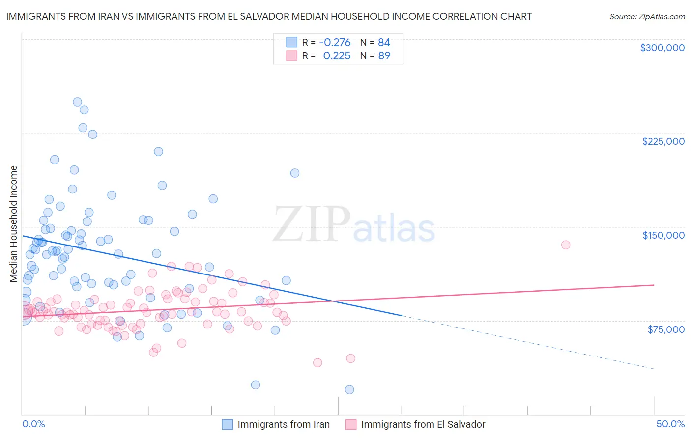 Immigrants from Iran vs Immigrants from El Salvador Median Household Income