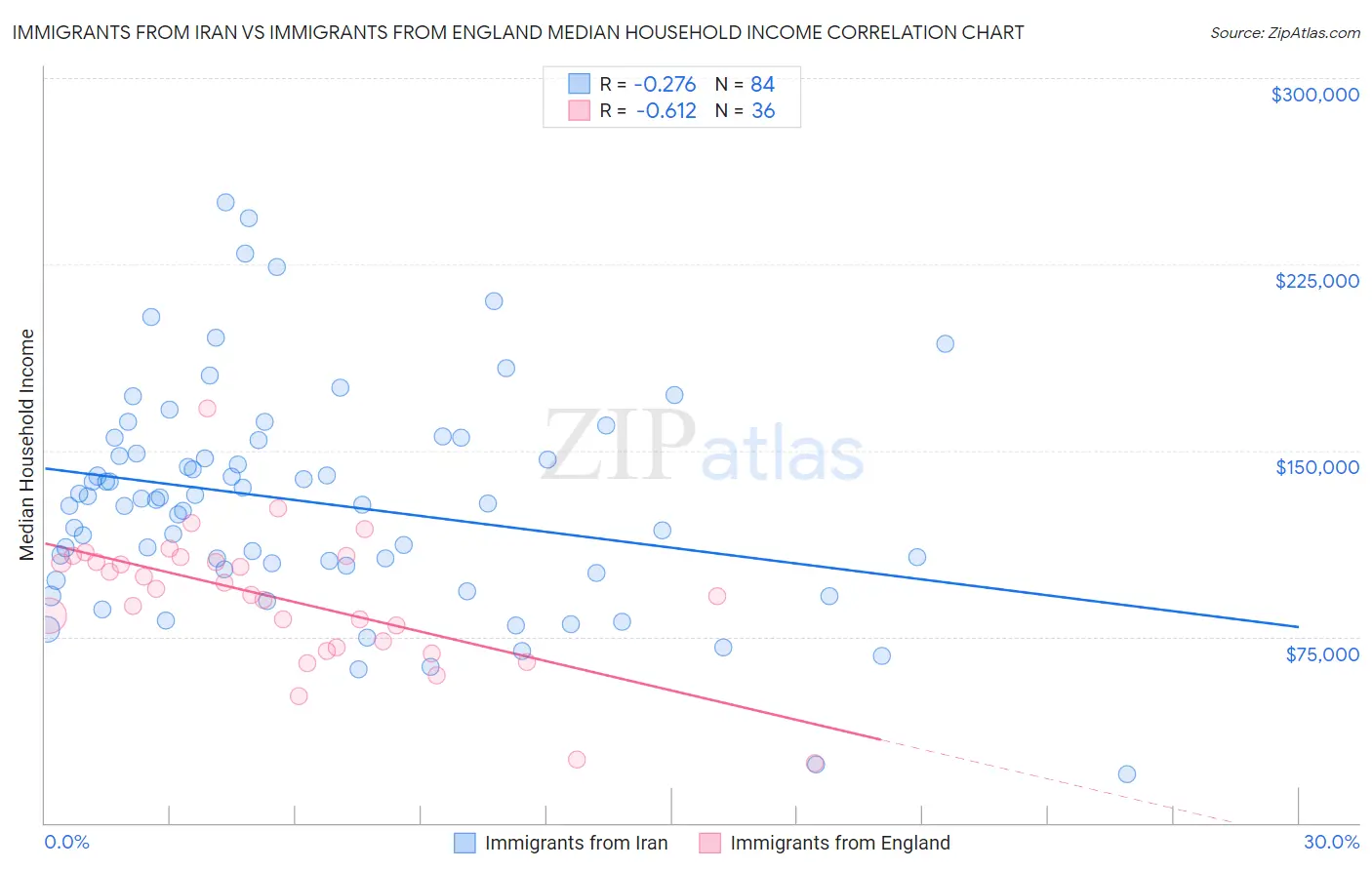 Immigrants from Iran vs Immigrants from England Median Household Income