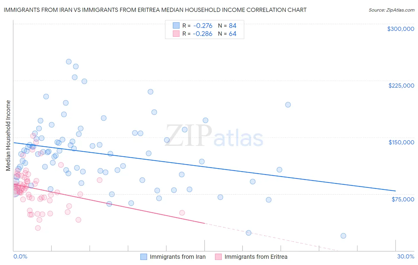 Immigrants from Iran vs Immigrants from Eritrea Median Household Income