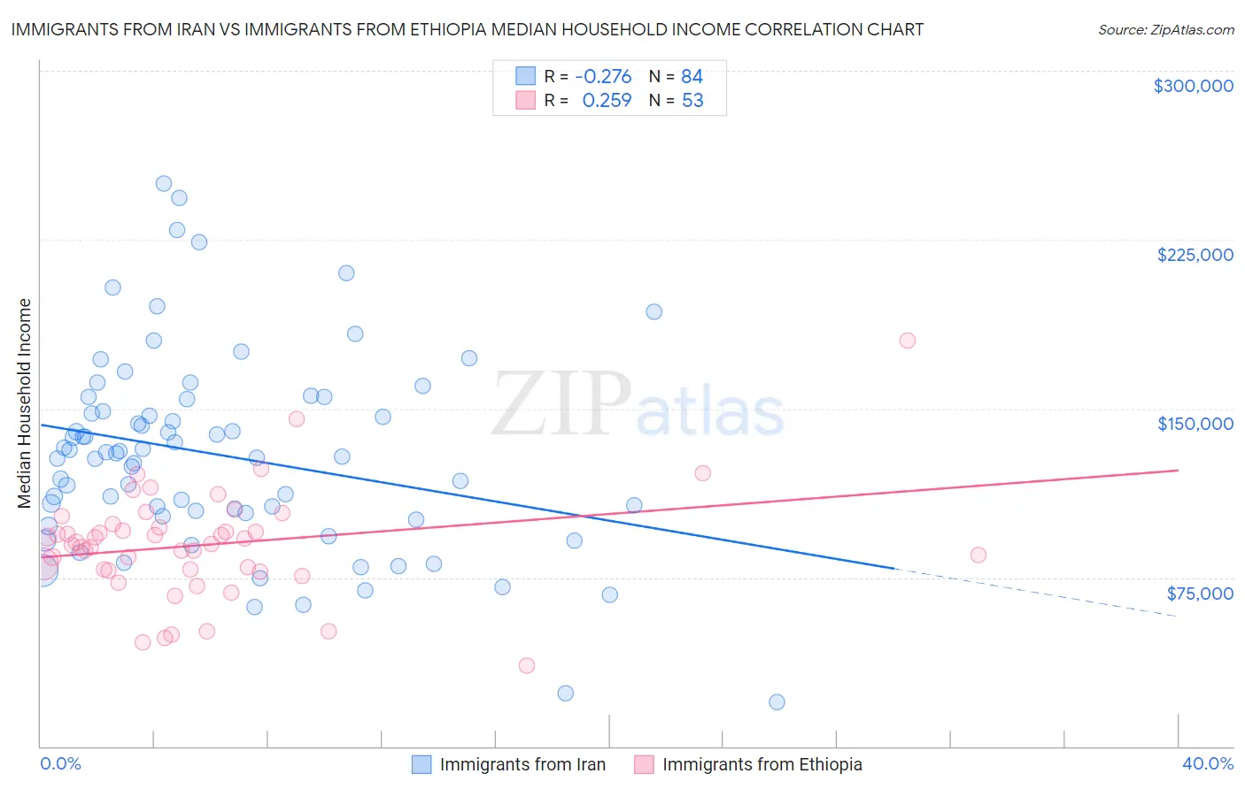 Immigrants from Iran vs Immigrants from Ethiopia Median Household Income