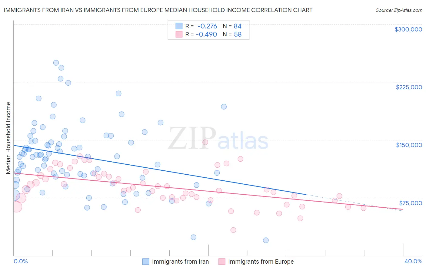Immigrants from Iran vs Immigrants from Europe Median Household Income