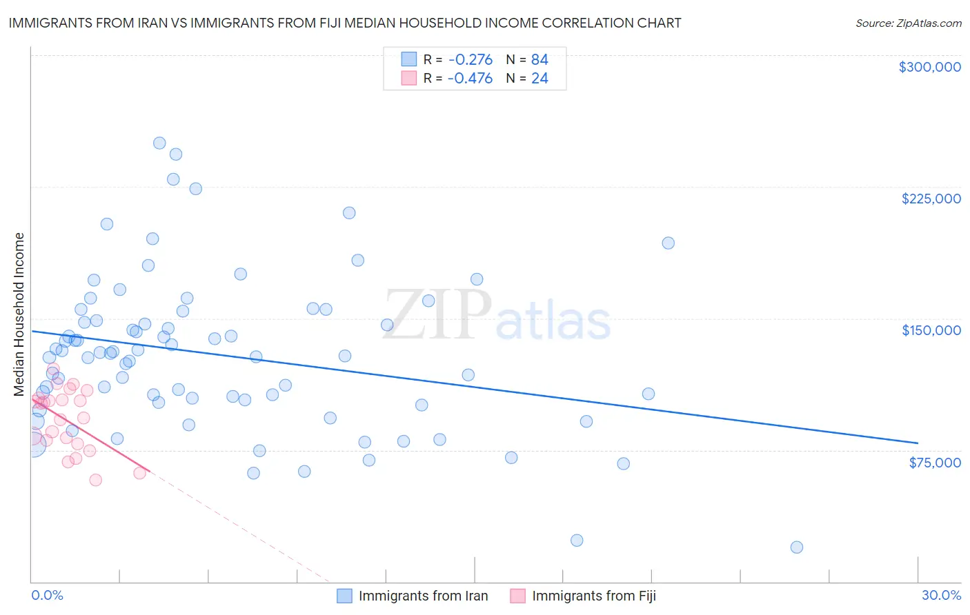 Immigrants from Iran vs Immigrants from Fiji Median Household Income