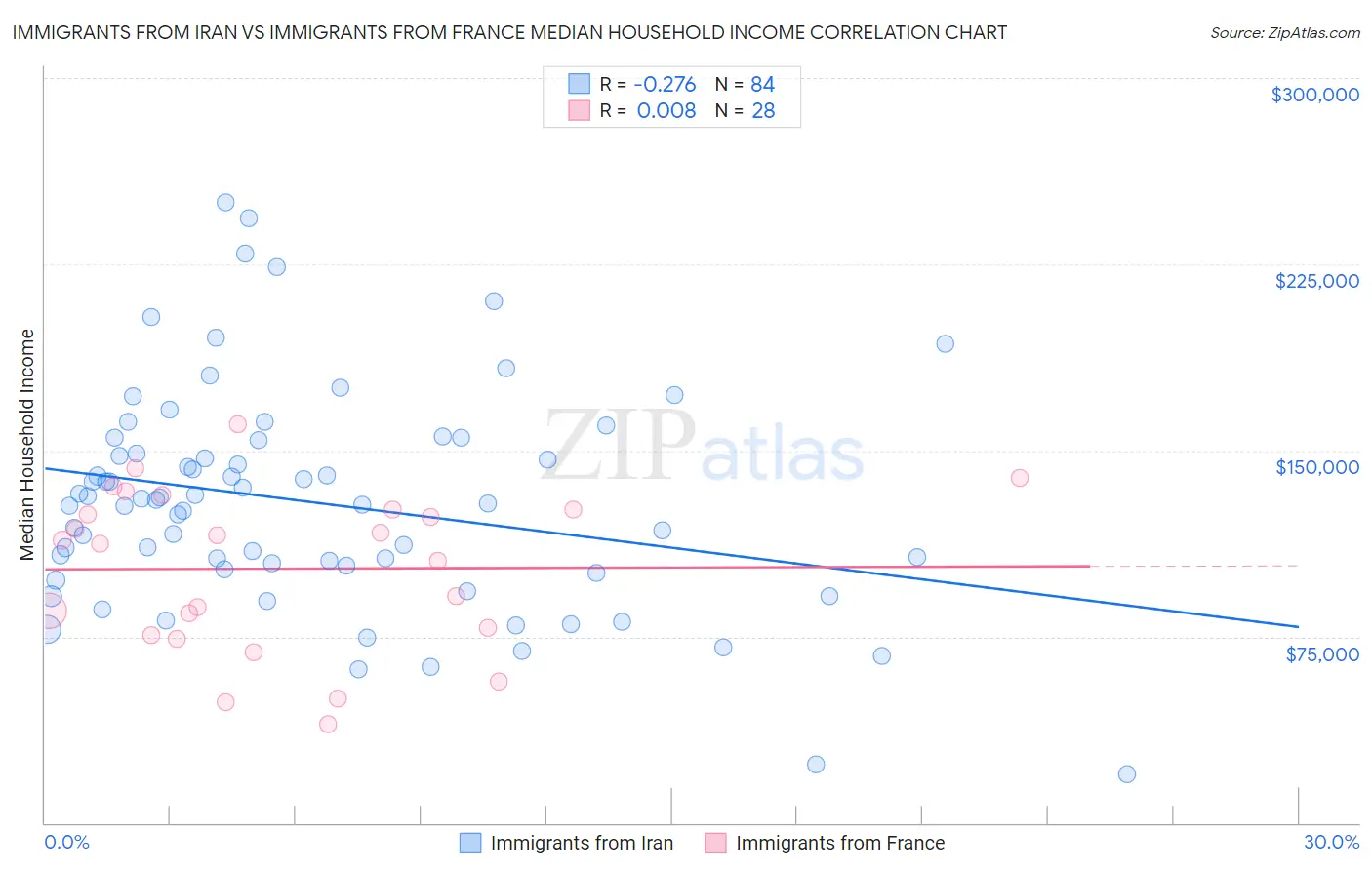Immigrants from Iran vs Immigrants from France Median Household Income