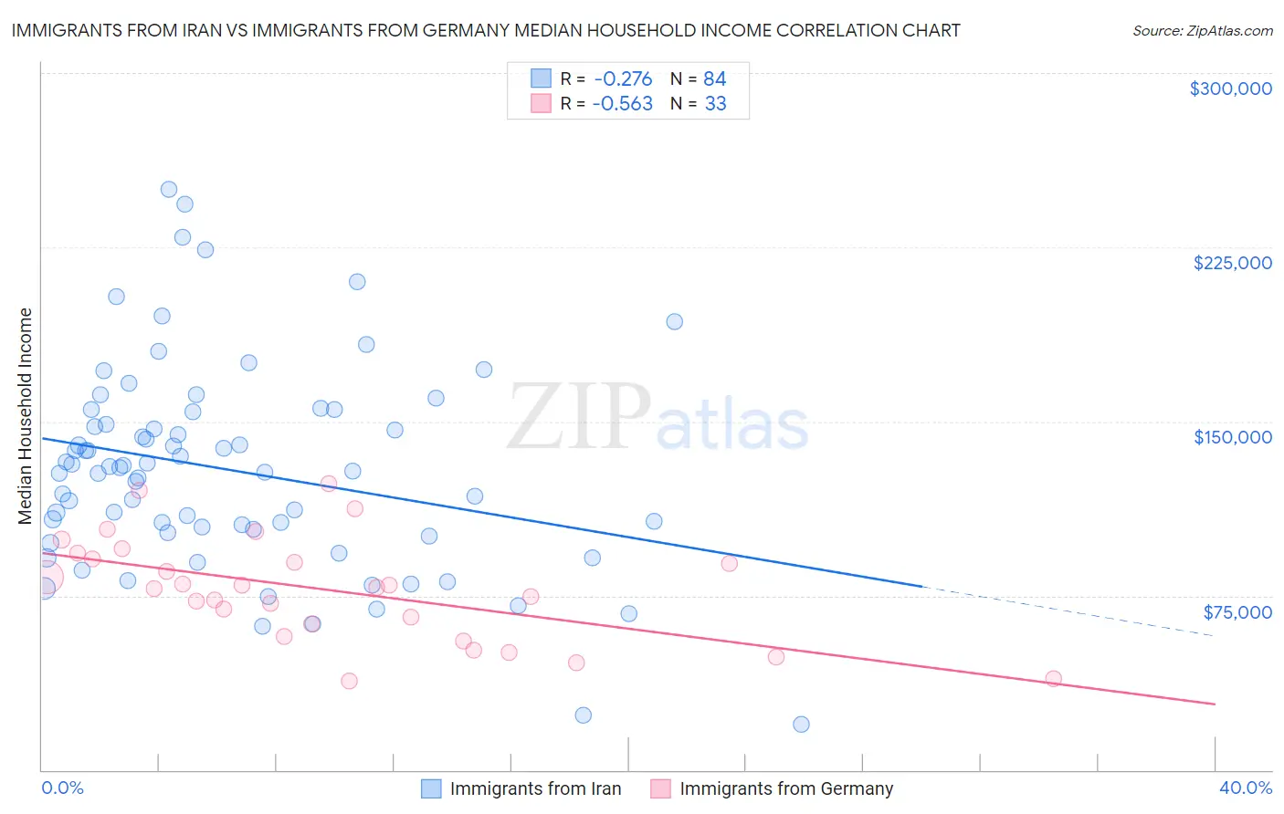 Immigrants from Iran vs Immigrants from Germany Median Household Income