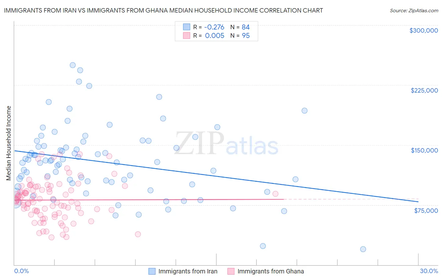 Immigrants from Iran vs Immigrants from Ghana Median Household Income
