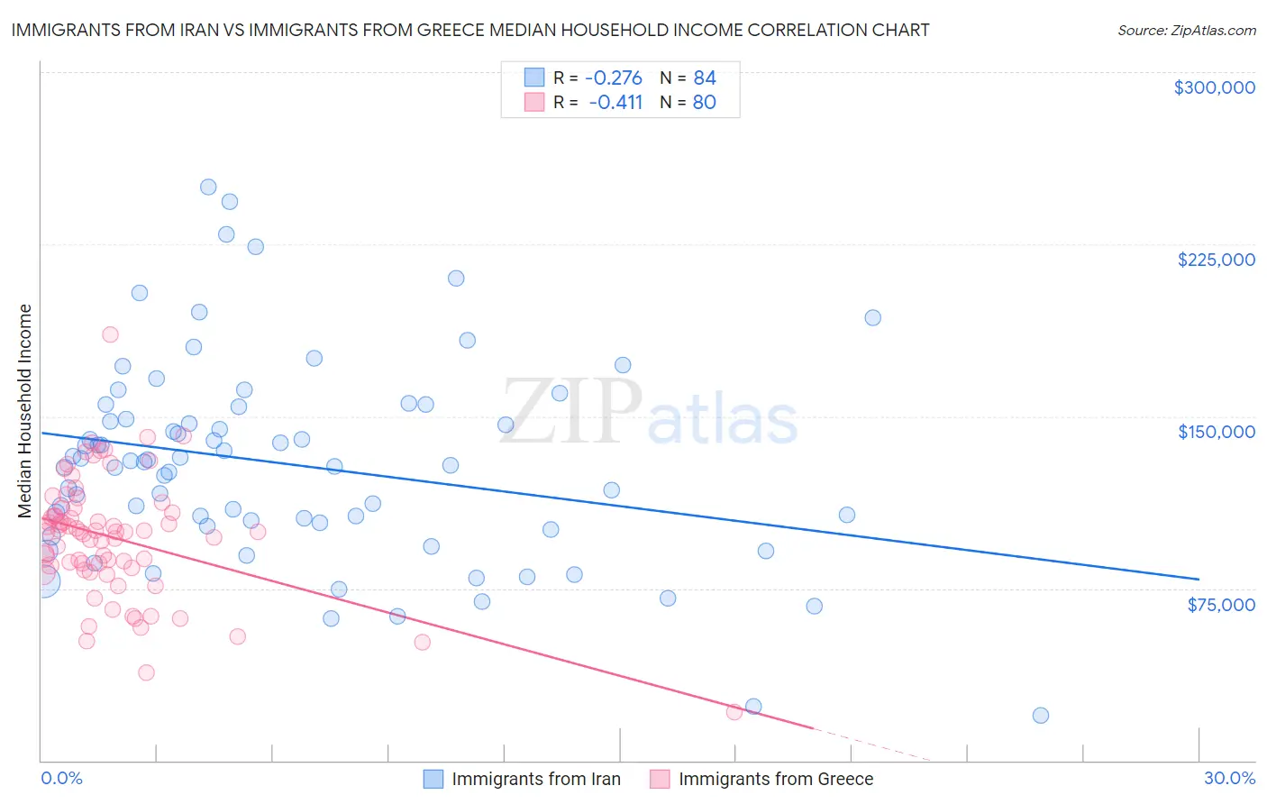 Immigrants from Iran vs Immigrants from Greece Median Household Income