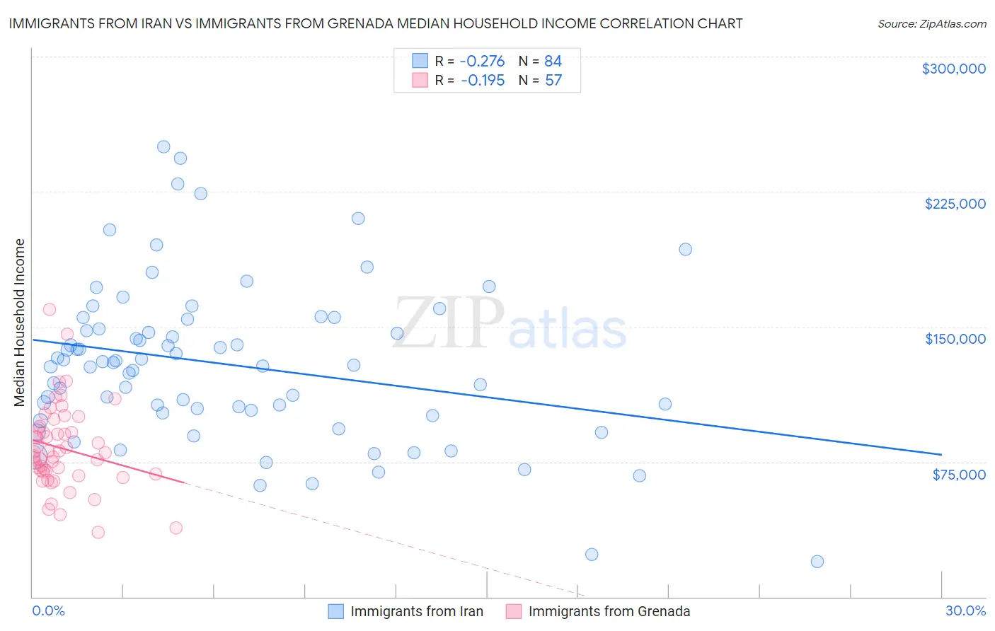 Immigrants from Iran vs Immigrants from Grenada Median Household Income