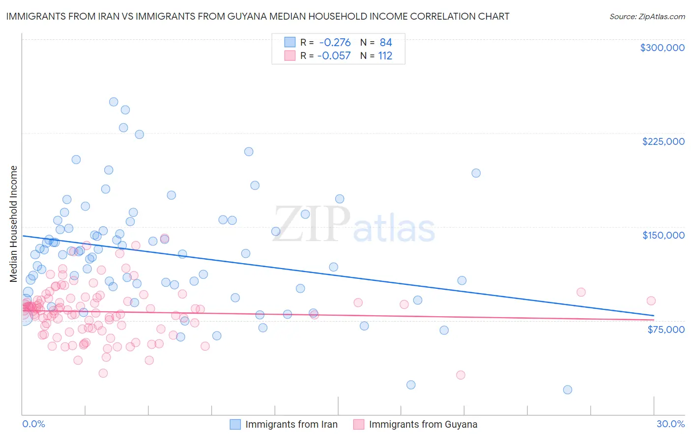 Immigrants from Iran vs Immigrants from Guyana Median Household Income