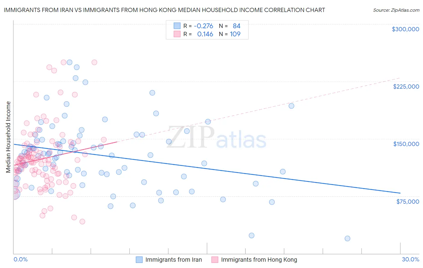 Immigrants from Iran vs Immigrants from Hong Kong Median Household Income