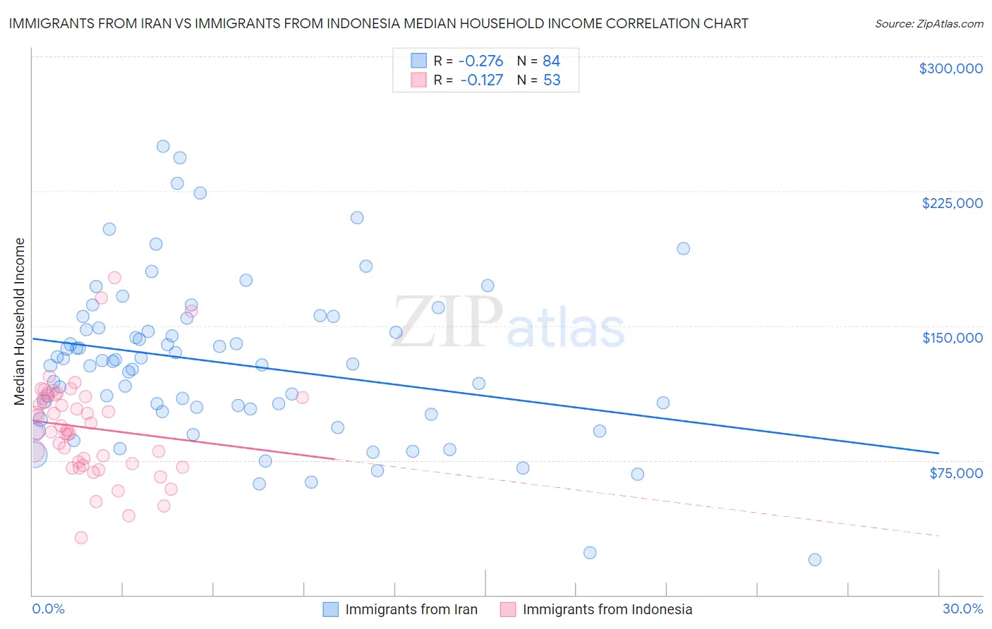 Immigrants from Iran vs Immigrants from Indonesia Median Household Income