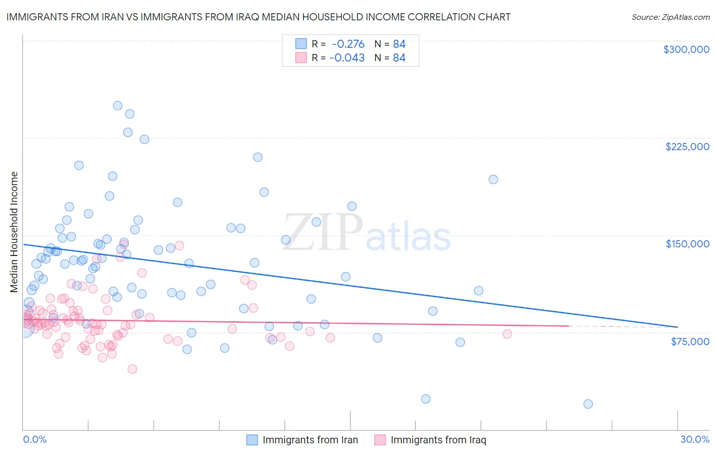 Immigrants from Iran vs Immigrants from Iraq Median Household Income